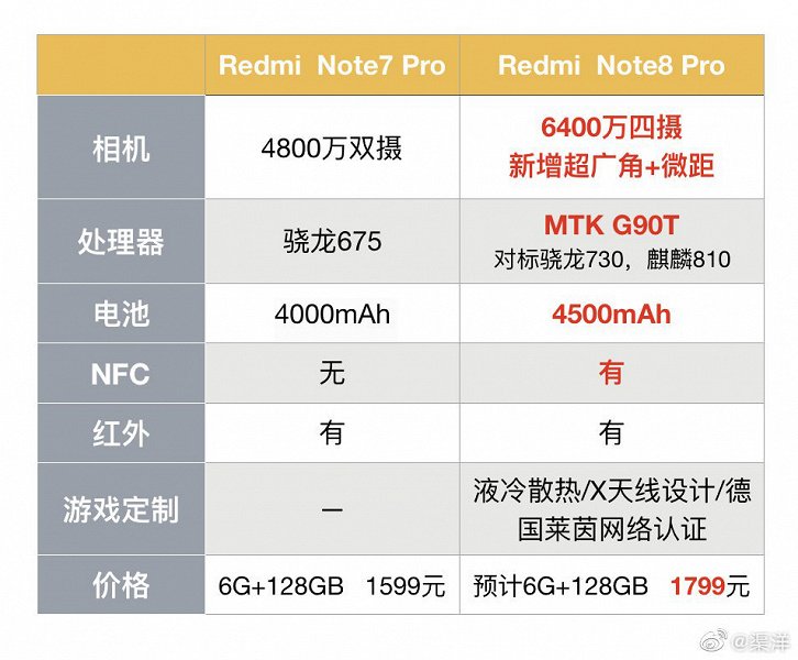 Redmi Note 8 Pro vs Redmi Note 7 Pro