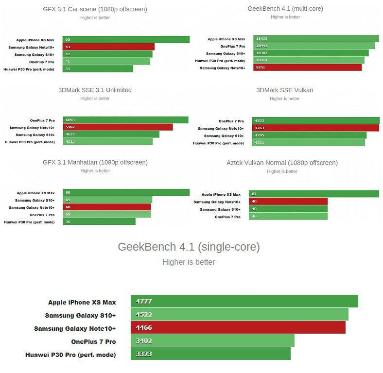 Samsung Galaxy Note10 benchmark